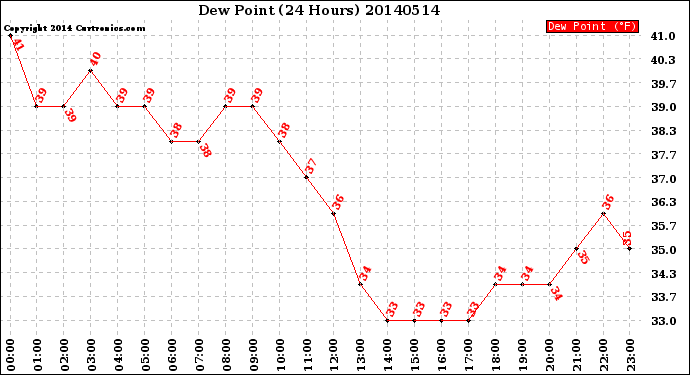 Milwaukee Weather Dew Point<br>(24 Hours)