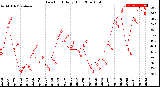 Milwaukee Weather Dew Point<br>Daily High