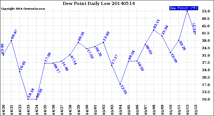 Milwaukee Weather Dew Point<br>Daily Low