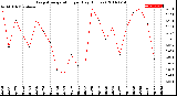 Milwaukee Weather Evapotranspiration<br>per Day (Inches)