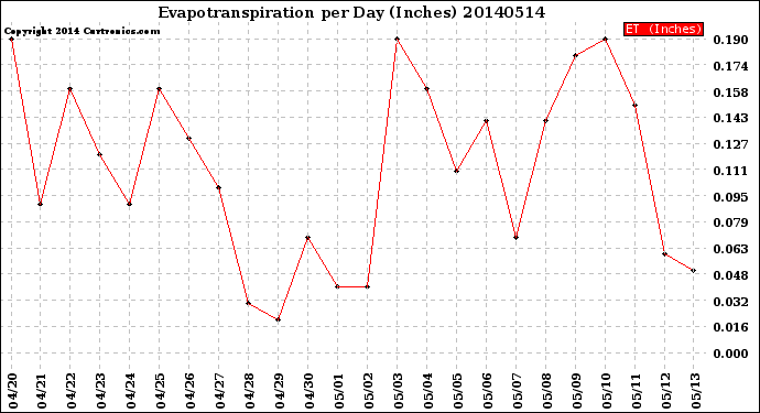 Milwaukee Weather Evapotranspiration<br>per Day (Inches)