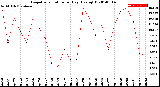 Milwaukee Weather Evapotranspiration<br>per Day (Ozs sq/ft)