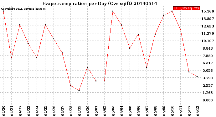 Milwaukee Weather Evapotranspiration<br>per Day (Ozs sq/ft)