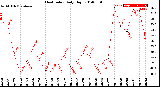 Milwaukee Weather Heat Index<br>Daily High