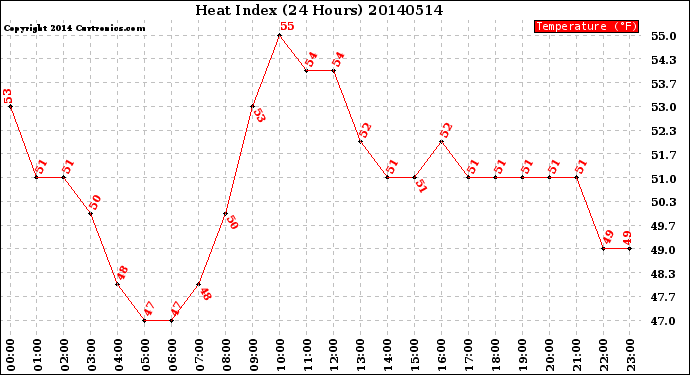 Milwaukee Weather Heat Index<br>(24 Hours)