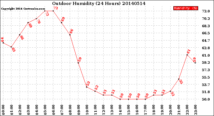 Milwaukee Weather Outdoor Humidity<br>(24 Hours)