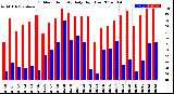 Milwaukee Weather Outdoor Humidity<br>Daily High/Low