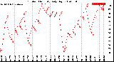 Milwaukee Weather Outdoor Humidity<br>Daily High