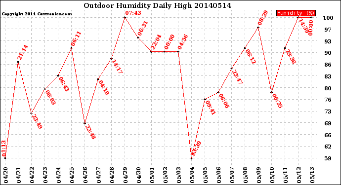 Milwaukee Weather Outdoor Humidity<br>Daily High