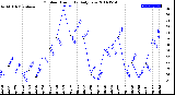 Milwaukee Weather Outdoor Humidity<br>Daily Low