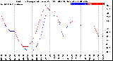 Milwaukee Weather Outdoor Temperature<br>vs Wind Chill<br>(24 Hours)