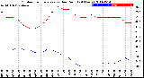 Milwaukee Weather Outdoor Temperature<br>vs Dew Point<br>(24 Hours)