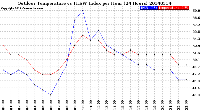 Milwaukee Weather Outdoor Temperature<br>vs THSW Index<br>per Hour<br>(24 Hours)
