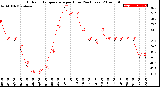 Milwaukee Weather Outdoor Temperature<br>per Hour<br>(24 Hours)