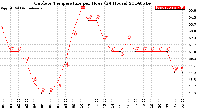 Milwaukee Weather Outdoor Temperature<br>per Hour<br>(24 Hours)