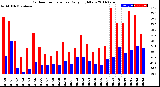 Milwaukee Weather Outdoor Temperature<br>Daily High/Low