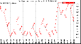 Milwaukee Weather Outdoor Temperature<br>Daily High