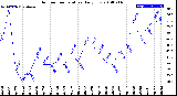 Milwaukee Weather Outdoor Temperature<br>Daily Low