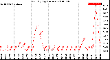 Milwaukee Weather Rain<br>By Day<br>(Inches)