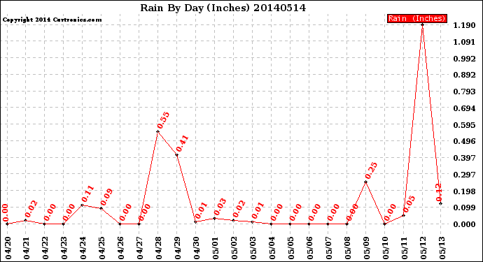 Milwaukee Weather Rain<br>By Day<br>(Inches)