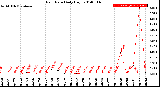 Milwaukee Weather Rain Rate<br>Daily High