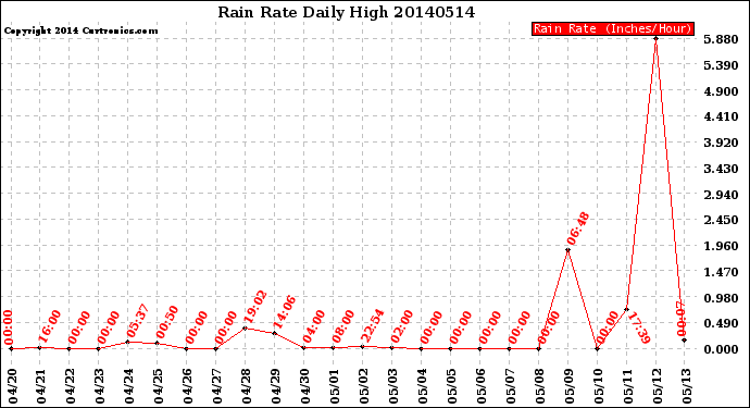 Milwaukee Weather Rain Rate<br>Daily High