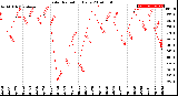 Milwaukee Weather Solar Radiation<br>Daily