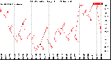 Milwaukee Weather THSW Index<br>Daily High