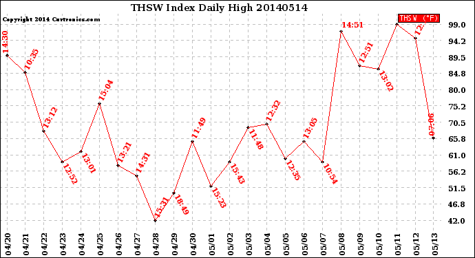 Milwaukee Weather THSW Index<br>Daily High