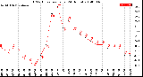 Milwaukee Weather THSW Index<br>per Hour<br>(24 Hours)