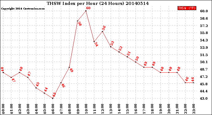 Milwaukee Weather THSW Index<br>per Hour<br>(24 Hours)