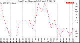 Milwaukee Weather Wind Speed<br>Average<br>(24 Hours)