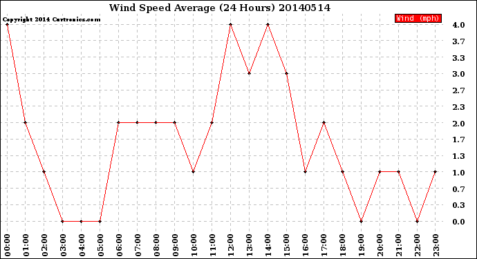 Milwaukee Weather Wind Speed<br>Average<br>(24 Hours)