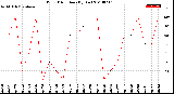 Milwaukee Weather Wind Direction<br>(By Day)