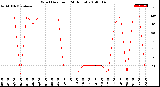 Milwaukee Weather Wind Direction<br>(24 Hours)