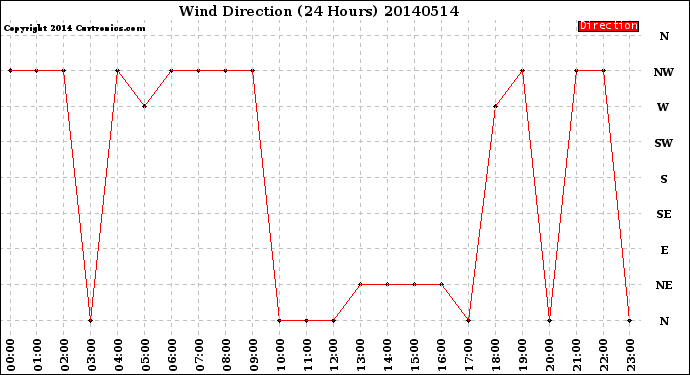 Milwaukee Weather Wind Direction<br>(24 Hours)