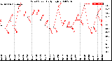 Milwaukee Weather Wind Speed<br>Daily High