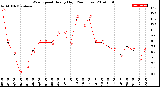 Milwaukee Weather Wind Speed<br>Hourly High<br>(24 Hours)