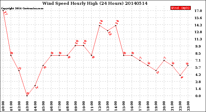 Milwaukee Weather Wind Speed<br>Hourly High<br>(24 Hours)