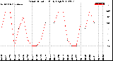 Milwaukee Weather Wind Direction<br>Daily High