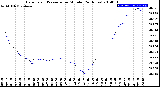 Milwaukee Weather Barometric Pressure<br>per Minute<br>(24 Hours)