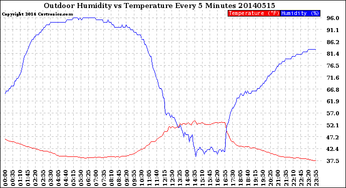Milwaukee Weather Outdoor Humidity<br>vs Temperature<br>Every 5 Minutes