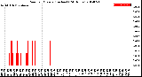 Milwaukee Weather Rain<br>per Minute<br>(Inches)<br>(24 Hours)