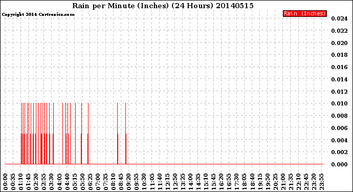 Milwaukee Weather Rain<br>per Minute<br>(Inches)<br>(24 Hours)