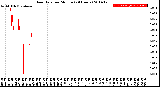 Milwaukee Weather Rain Rate<br>per Minute<br>(24 Hours)