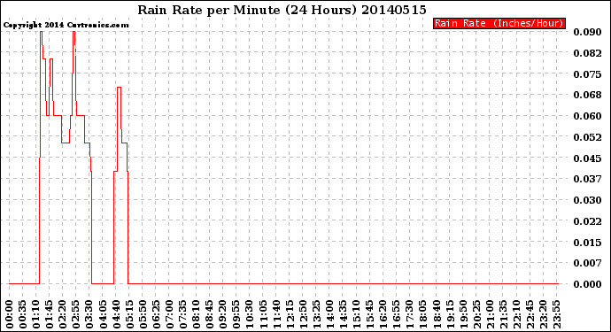 Milwaukee Weather Rain Rate<br>per Minute<br>(24 Hours)