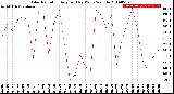 Milwaukee Weather Solar Radiation<br>Avg per Day W/m2/minute