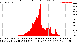 Milwaukee Weather Solar Radiation<br>per Minute<br>(24 Hours)