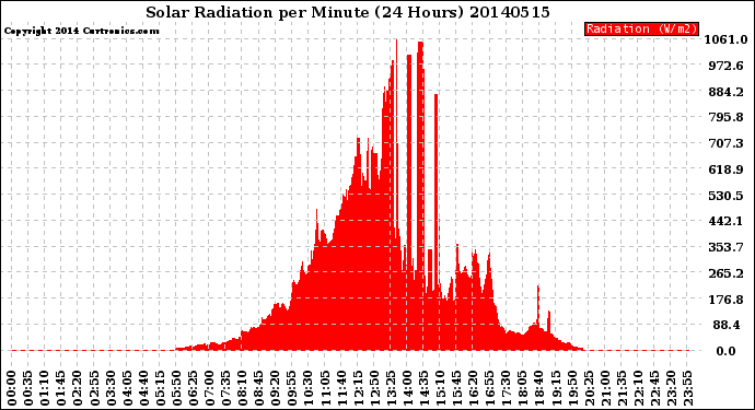 Milwaukee Weather Solar Radiation<br>per Minute<br>(24 Hours)