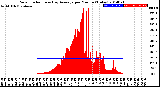 Milwaukee Weather Solar Radiation<br>& Day Average<br>per Minute<br>(Today)